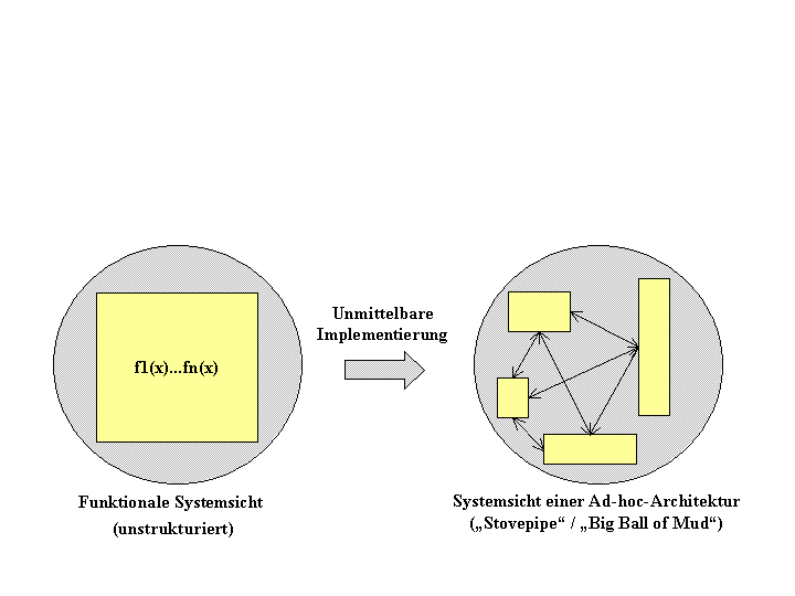Adhoc-Architektur
